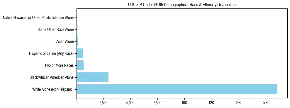 Race and Ethnicity Distribution Chart for US ZIP Code 39465