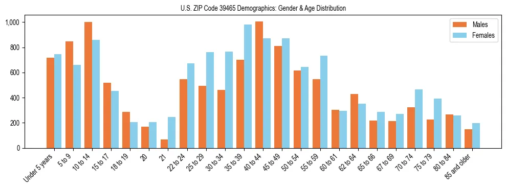 Bar chart showing the population distribution of US ZIP Code 39465 by age group and gender, based on 2023 ACS data.