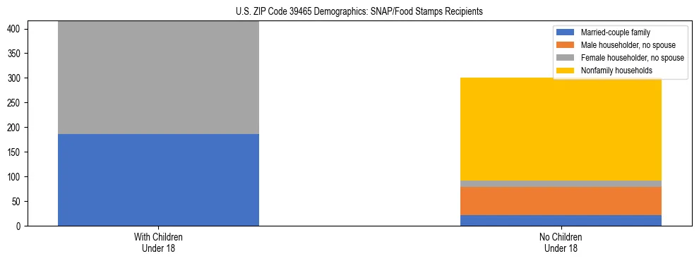 Stacked bar chart showing SNAP/Food Stamps recipient household composition by presence of children under 18 in US ZIP Code 39465, based on 2023 ACS data.