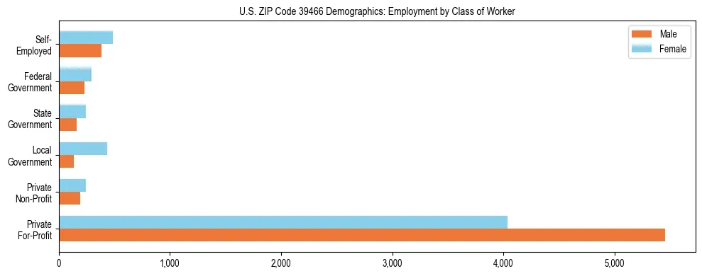 Horizontal bar chart showing employment distribution by class of worker and gender in US ZIP Code 39466, based on 2023 ACS data.