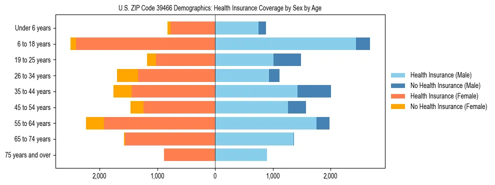 Pyramid chart showing health insurance coverage by age and sex in US ZIP Code 39466.