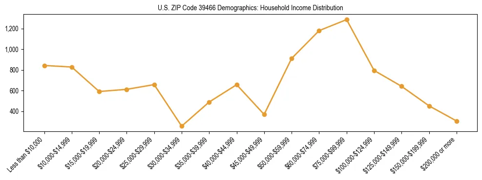 Horizontal bar chart showing household income distribution in US ZIP Code 39466.