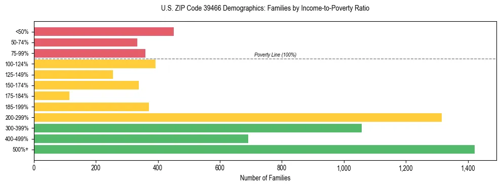 Horizontal bar chart showing family distribution by income-to-poverty ratio in US ZIP Code 39466, based on 2023 ACS data.