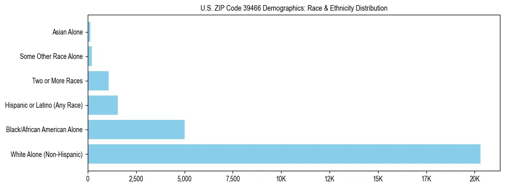 Race and Ethnicity Distribution Chart for US ZIP Code 39466