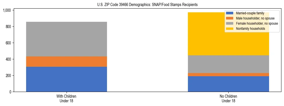 Stacked bar chart showing SNAP/Food Stamps recipient household composition by presence of children under 18 in US ZIP Code 39466, based on 2023 ACS data.