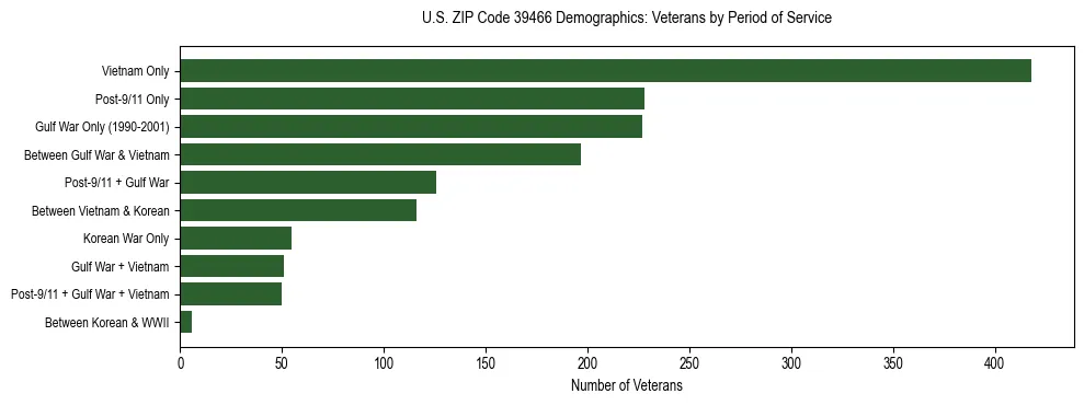 Horizontal bar chart showing veteran distribution by period of military service in US ZIP Code 39466, based on 2023 ACS data.