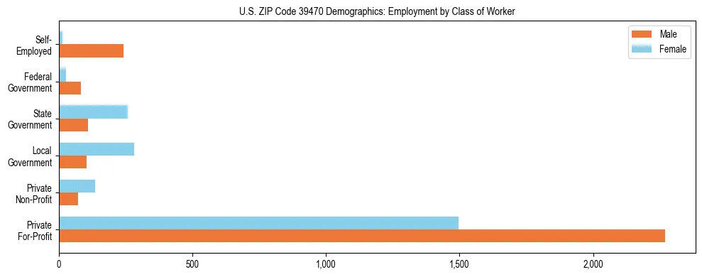 Horizontal bar chart showing employment distribution by class of worker and gender in US ZIP Code 39470, based on 2023 ACS data.