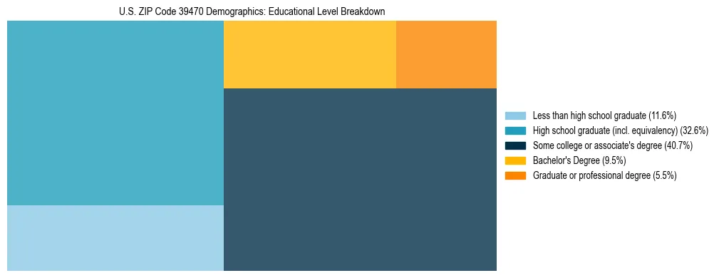Treemap chart illustrating the educational attainment breakdown for population 25 years and over in US ZIP Code 39470.