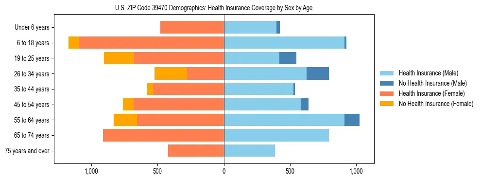 Pyramid chart showing health insurance coverage by age and sex in US ZIP Code 39470.