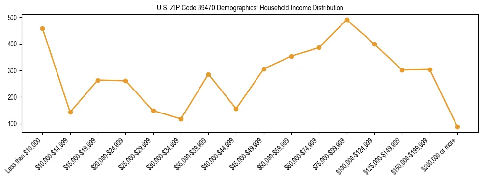 Horizontal bar chart showing household income distribution in US ZIP Code 39470.