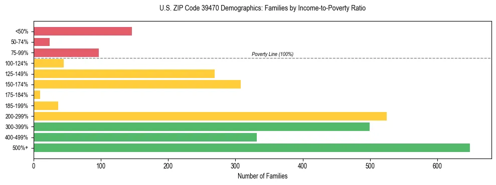 Horizontal bar chart showing family distribution by income-to-poverty ratio in US ZIP Code 39470, based on 2023 ACS data.