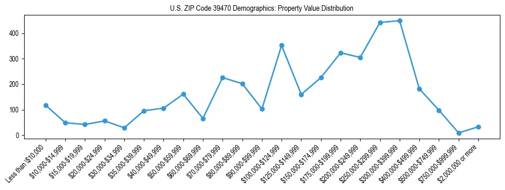 Line chart showing the distribution of property values for owner-occupied housing units in US ZIP Code 39470.