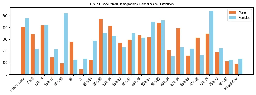 Bar chart showing the population distribution of US ZIP Code 39470 by age group and gender, based on 2023 ACS data.