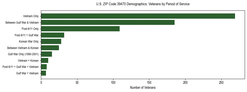 Horizontal bar chart showing veteran distribution by period of military service in US ZIP Code 39470, based on 2023 ACS data.