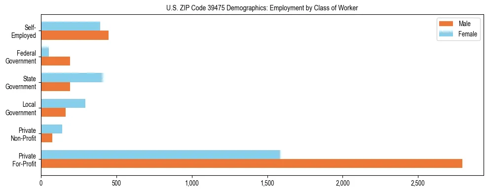 Horizontal bar chart showing employment distribution by class of worker and gender in US ZIP Code 39475, based on 2023 ACS data.