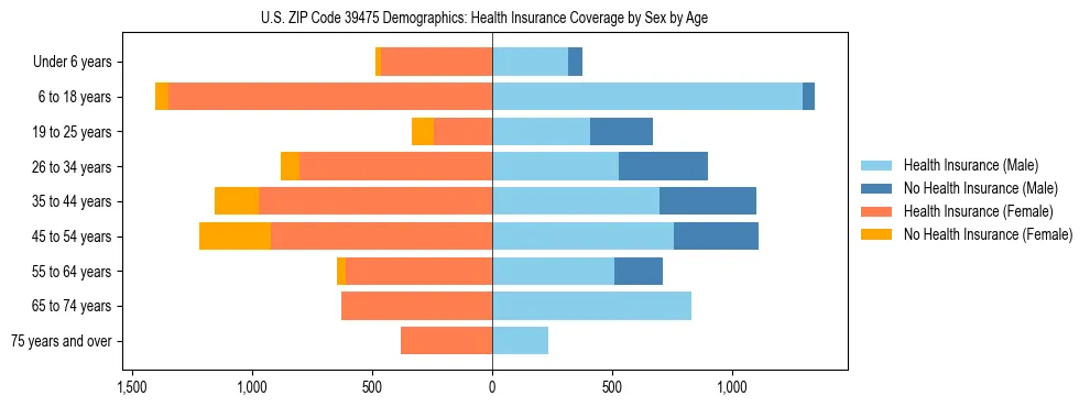 Pyramid chart showing health insurance coverage by age and sex in US ZIP Code 39475.