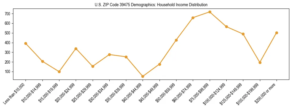 Horizontal bar chart showing household income distribution in US ZIP Code 39475.
