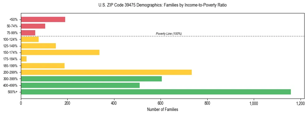 Horizontal bar chart showing family distribution by income-to-poverty ratio in US ZIP Code 39475, based on 2023 ACS data.