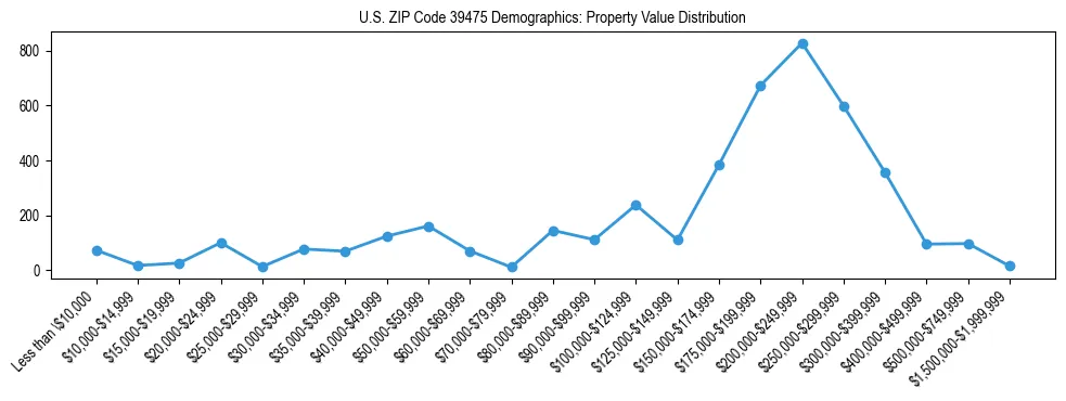 Line chart showing the distribution of property values for owner-occupied housing units in US ZIP Code 39475.