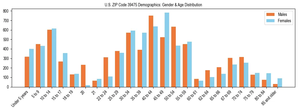 Bar chart showing the population distribution of US ZIP Code 39475 by age group and gender, based on 2023 ACS data.