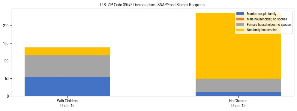 Stacked bar chart showing SNAP/Food Stamps recipient household composition by presence of children under 18 in US ZIP Code 39475, based on 2023 ACS data.