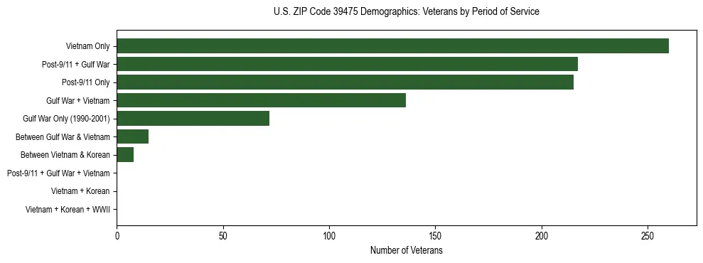 Horizontal bar chart showing veteran distribution by period of military service in US ZIP Code 39475, based on 2023 ACS data.