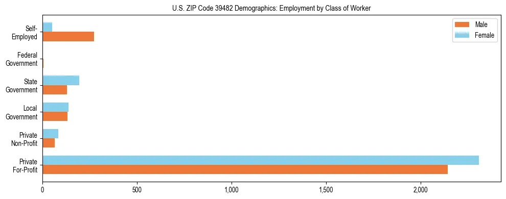 Horizontal bar chart showing employment distribution by class of worker and gender in US ZIP Code 39482, based on 2023 ACS data.