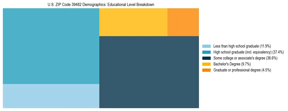 Treemap chart illustrating the educational attainment breakdown for population 25 years and over in US ZIP Code 39482.