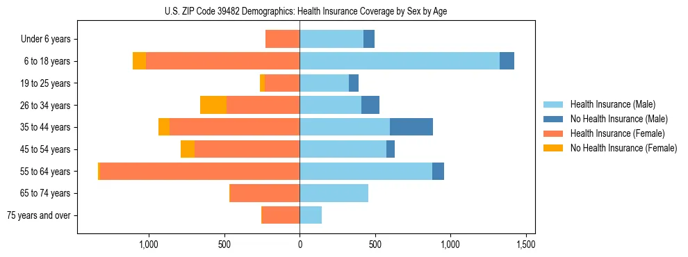 Pyramid chart showing health insurance coverage by age and sex in US ZIP Code 39482.