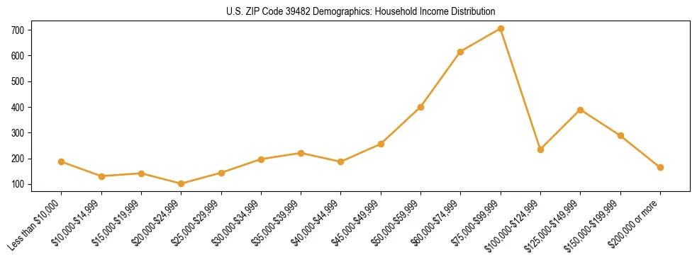 Horizontal bar chart showing household income distribution in US ZIP Code 39482.