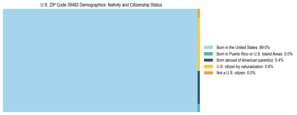 Treemap showing the population distribution by nativity and citizenship status in US ZIP Code 39482 based on U.S. Census data.