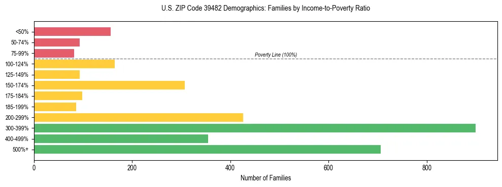 Horizontal bar chart showing family distribution by income-to-poverty ratio in US ZIP Code 39482, based on 2023 ACS data.