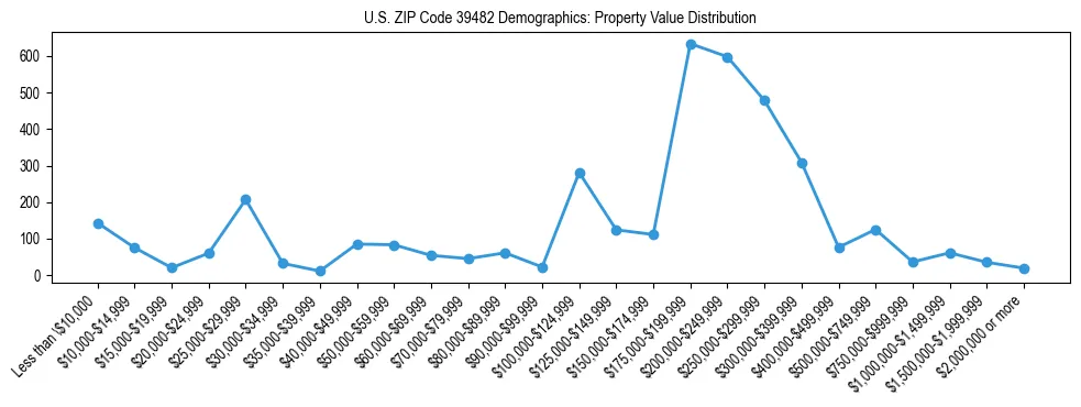 Line chart showing the distribution of property values for owner-occupied housing units in US ZIP Code 39482.
