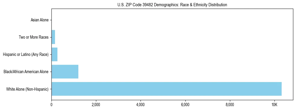 Race and Ethnicity Distribution Chart for US ZIP Code 39482