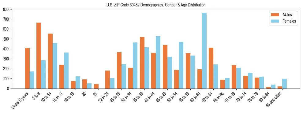Bar chart showing the population distribution of US ZIP Code 39482 by age group and gender, based on 2023 ACS data.