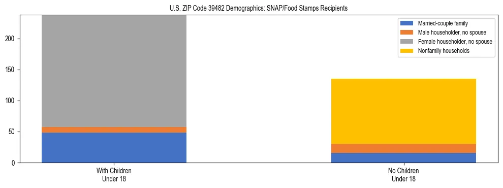 Stacked bar chart showing SNAP/Food Stamps recipient household composition by presence of children under 18 in US ZIP Code 39482, based on 2023 ACS data.