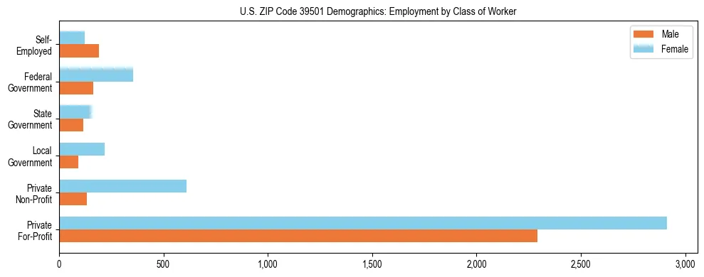 Horizontal bar chart showing employment distribution by class of worker and gender in US ZIP Code 39501, based on 2023 ACS data.