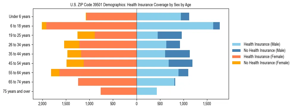 Pyramid chart showing health insurance coverage by age and sex in US ZIP Code 39501.