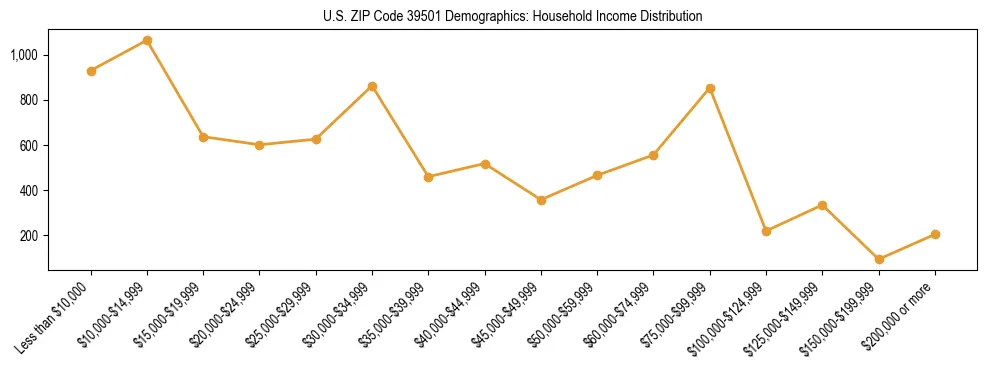 Horizontal bar chart showing household income distribution in US ZIP Code 39501.