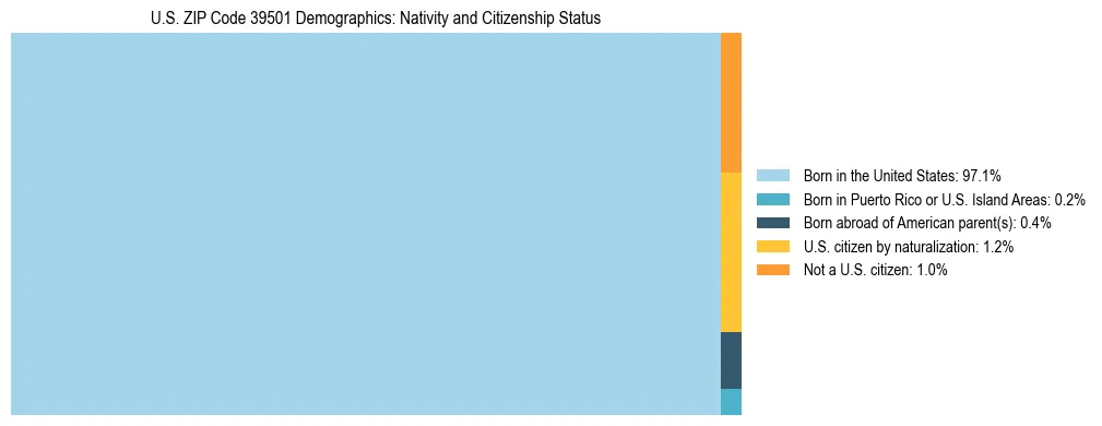 Treemap showing the population distribution by nativity and citizenship status in US ZIP Code 39501 based on U.S. Census data.