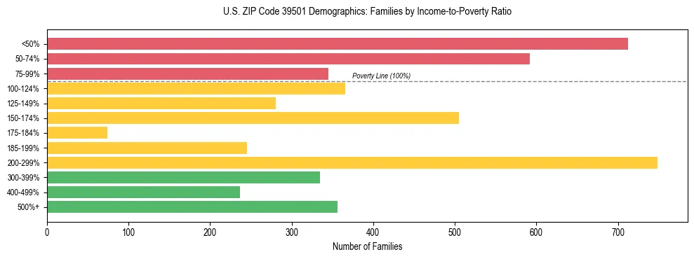 Horizontal bar chart showing family distribution by income-to-poverty ratio in US ZIP Code 39501, based on 2023 ACS data.
