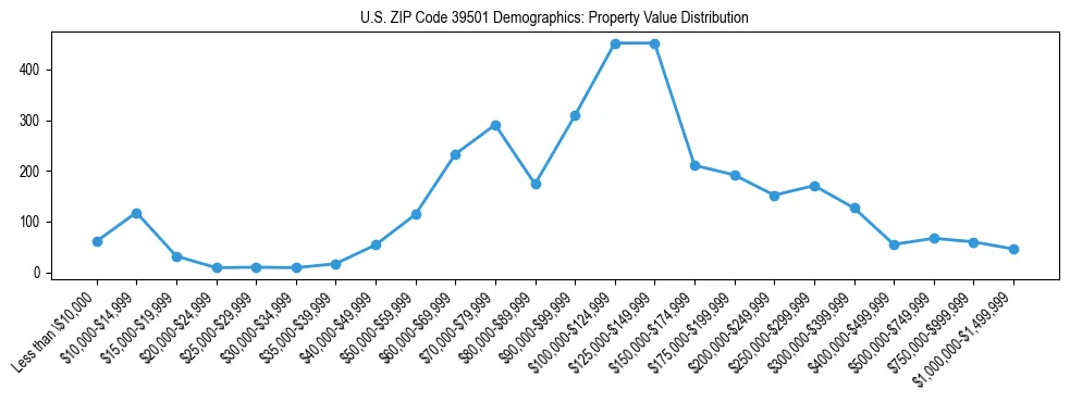 Line chart showing the distribution of property values for owner-occupied housing units in US ZIP Code 39501.