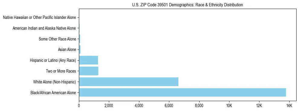 Race and Ethnicity Distribution Chart for US ZIP Code 39501