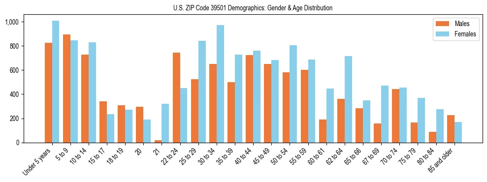 Bar chart showing the population distribution of US ZIP Code 39501 by age group and gender, based on 2023 ACS data.