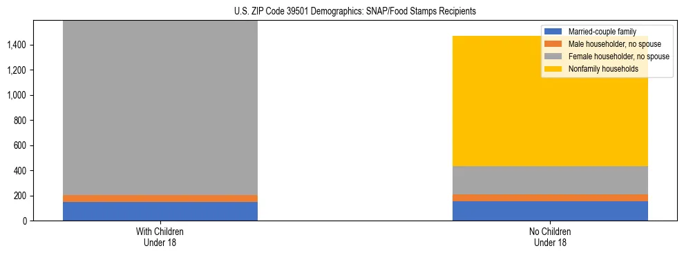 Stacked bar chart showing SNAP/Food Stamps recipient household composition by presence of children under 18 in US ZIP Code 39501, based on 2023 ACS data.