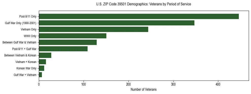 Horizontal bar chart showing veteran distribution by period of military service in US ZIP Code 39501, based on 2023 ACS data.
