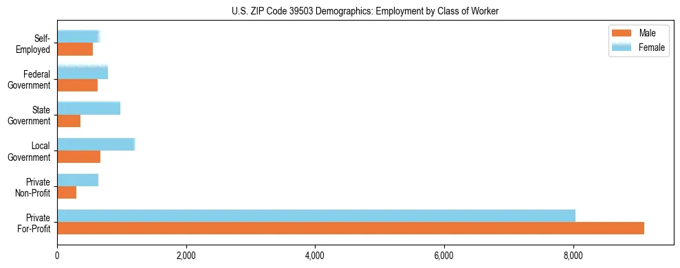 Horizontal bar chart showing employment distribution by class of worker and gender in US ZIP Code 39503, based on 2023 ACS data.