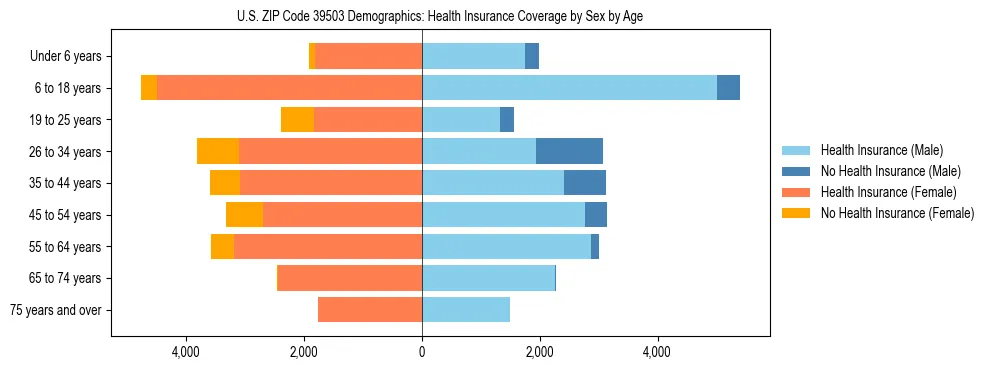 Pyramid chart showing health insurance coverage by age and sex in US ZIP Code 39503.