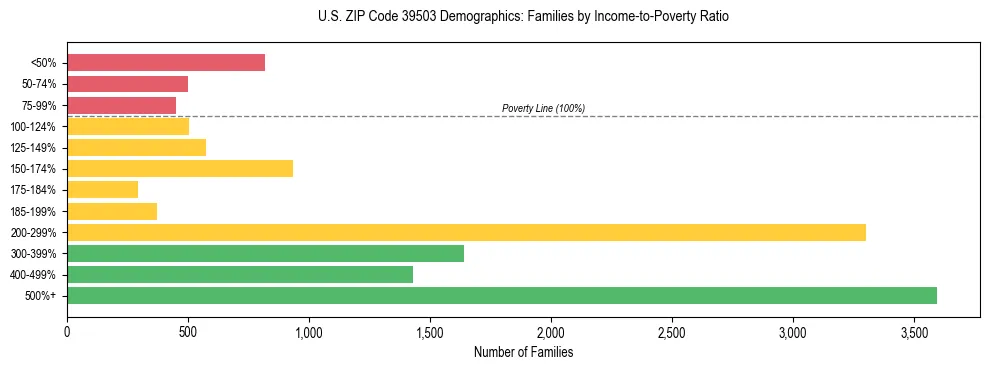 Horizontal bar chart showing family distribution by income-to-poverty ratio in US ZIP Code 39503, based on 2023 ACS data.