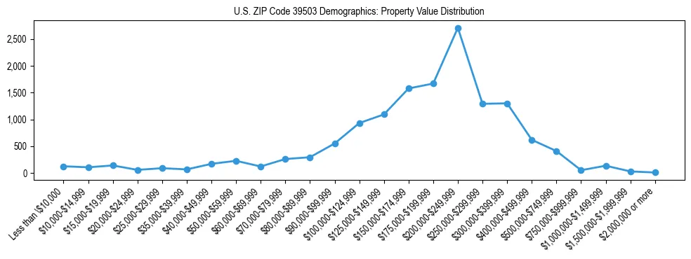 Line chart showing the distribution of property values for owner-occupied housing units in US ZIP Code 39503.